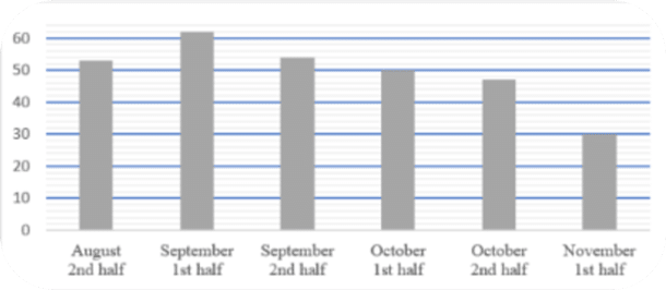 A graph showing usage of alerts to optimize ship performance