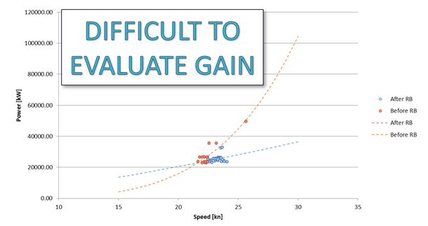 A graphic showing the optimization of Ship Performance