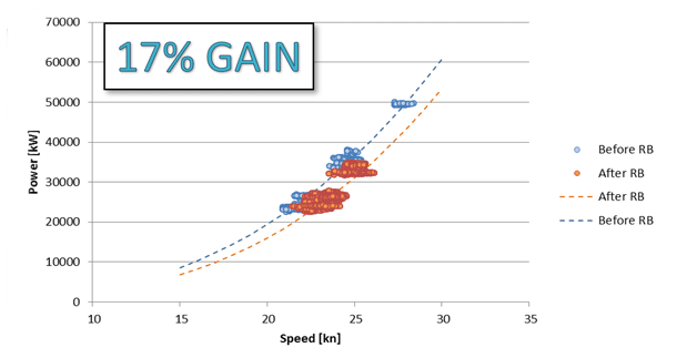 A graphic showing the optimization of Ship Performance
