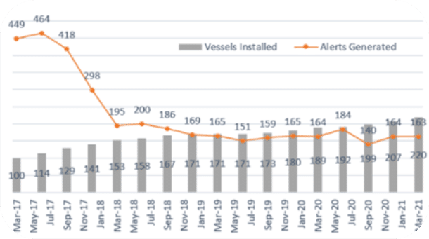 A graph showing VS alerts generated