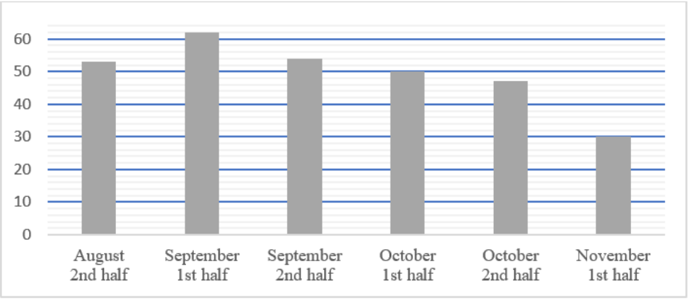 A graph showing the MRC usage over time