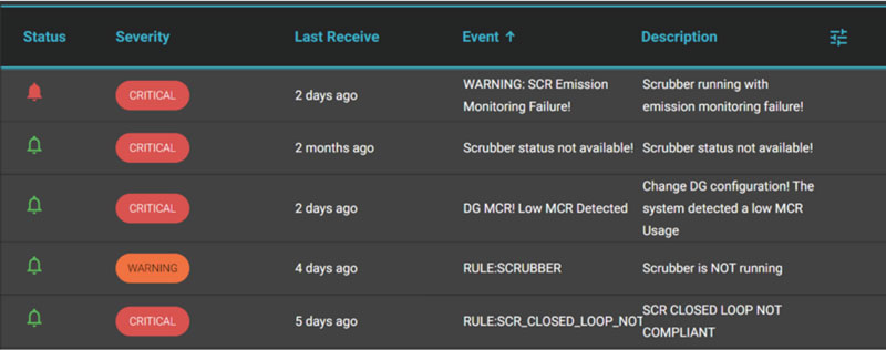 A screenshot of performance alters in SERTICA