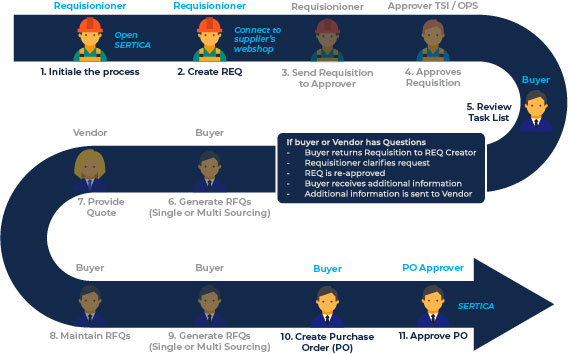 A model illustrating the Procurement flow for SVITZER using SERTICA