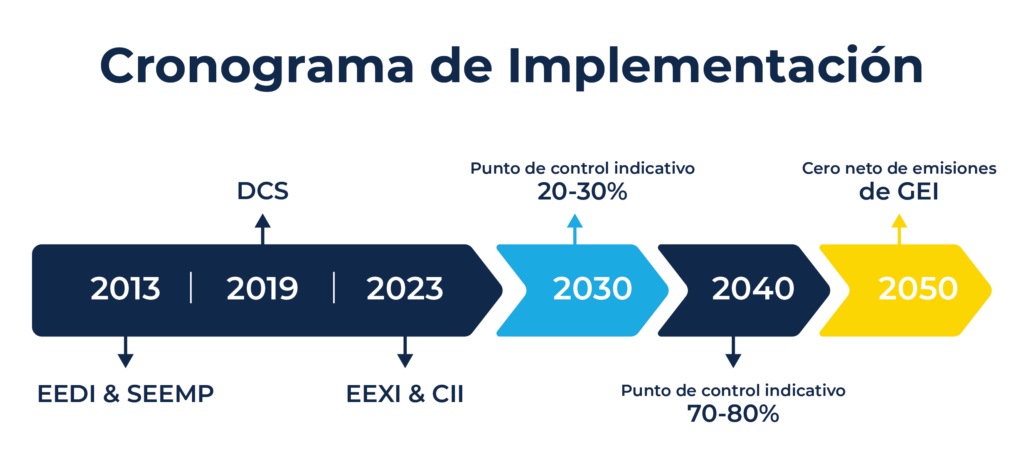 A timeline showing the implementations to achieve GHG emssions net-zero