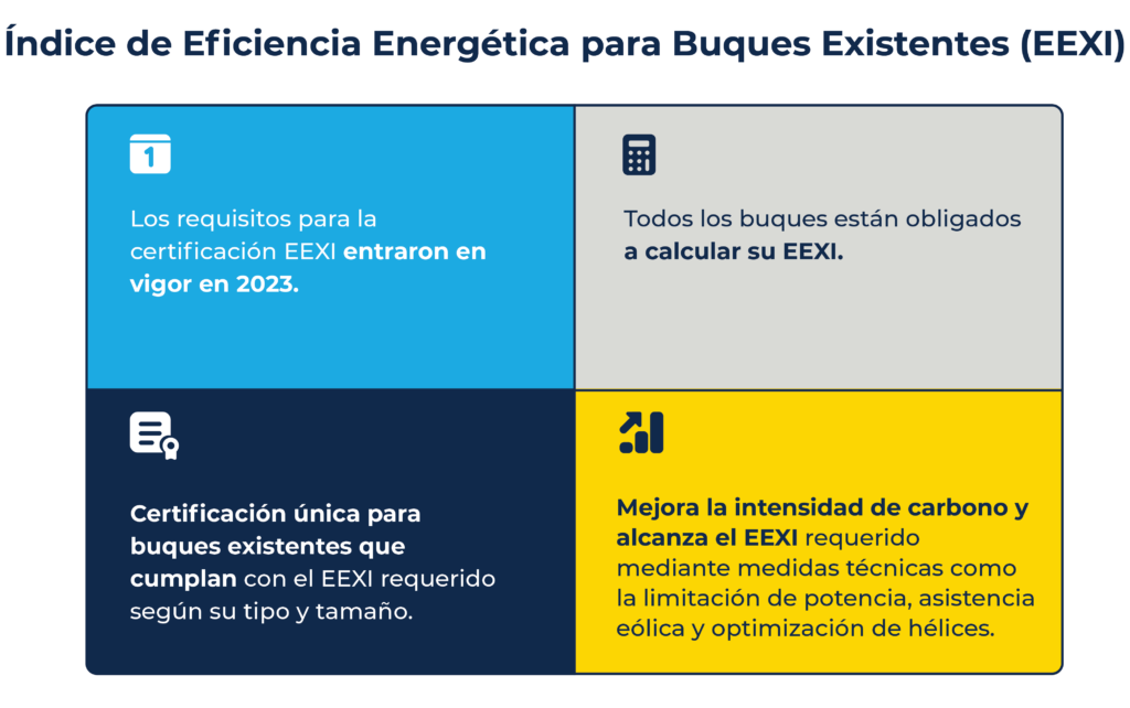 A model illustrating the steps to achieve compliance with Energy Efficiency Existing Ship Index (EEXI)