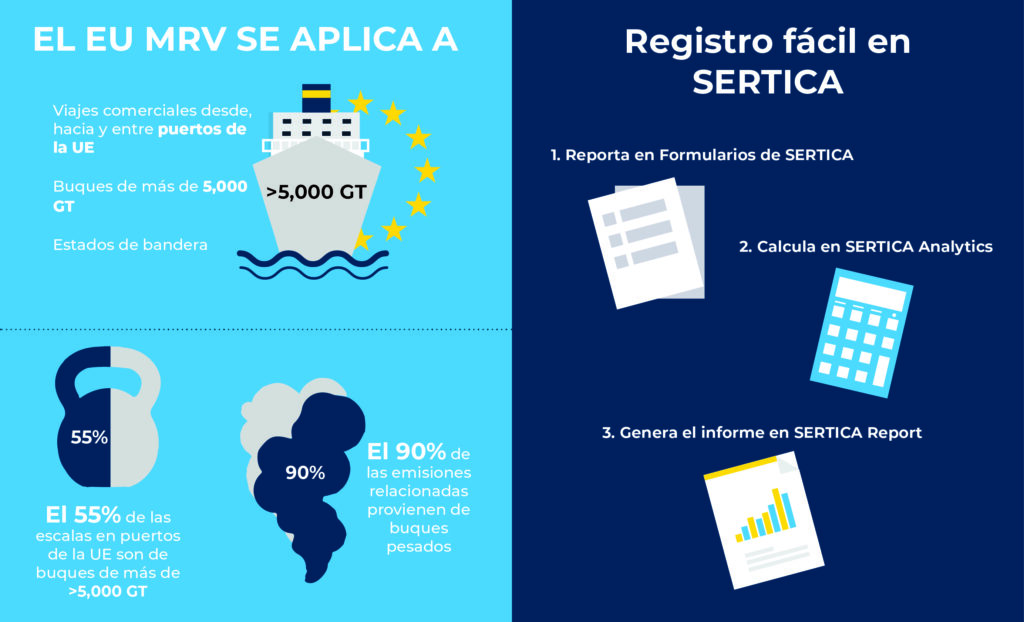 An infographic showing what EU MRV applies to and how to easy registrate it in SERTICA