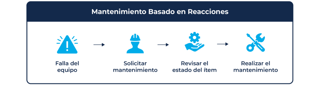 An infographic explaining reactive based maintenance strategies