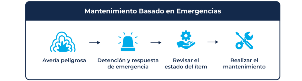 An infographic explaining emergency based maintenance strategies