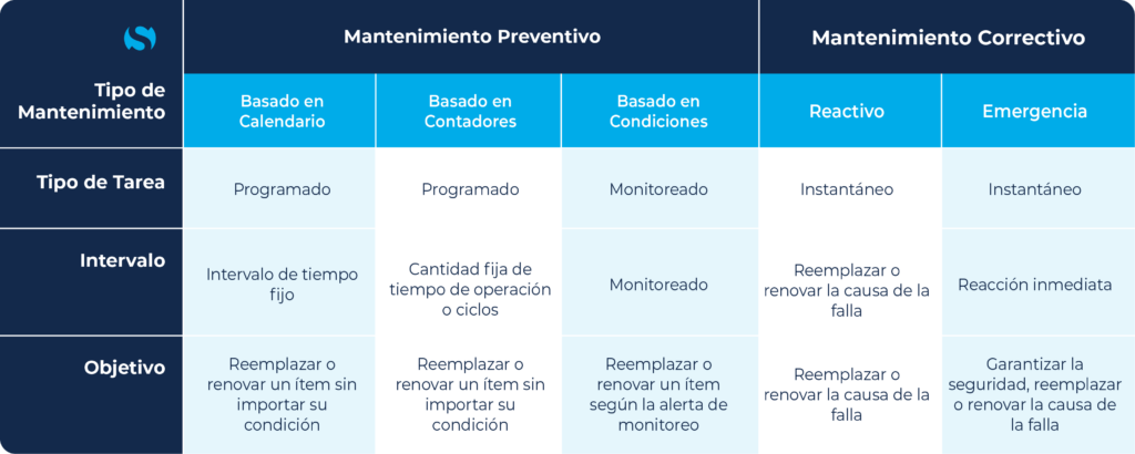 A model explaining the difference between Preventive Maintenance and Corrective Maintenance