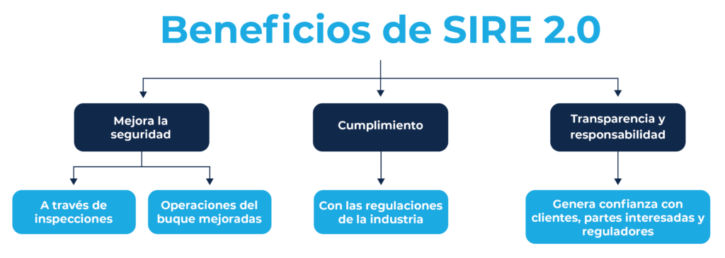 A model showing the benefits of SIRE 2.0