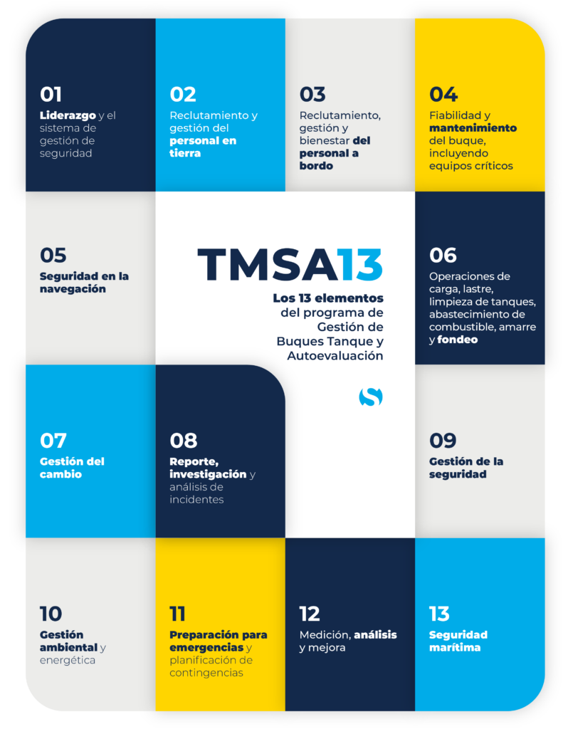 An infographic explaining TMSA in shipping in 13 steps