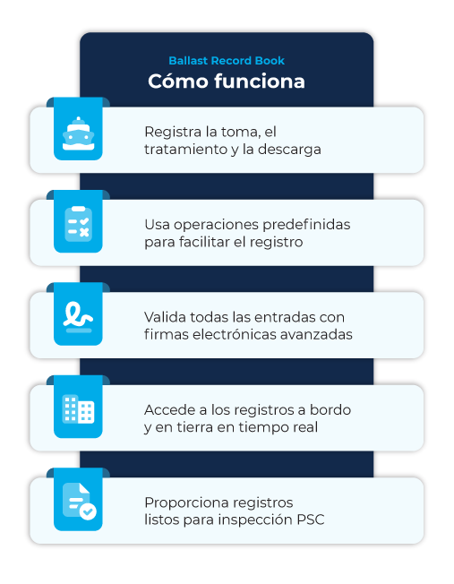 Infographic of SERTICA Ballast Record Book workflow—record operations, predefined steps, e-signatures, onboard/ashore access, PSC-ready records.