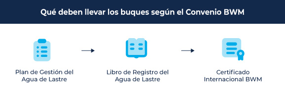 Infographic listing BWMP, Ballast Water Record Book, and International BWM Certificate required by the BWM Convention.