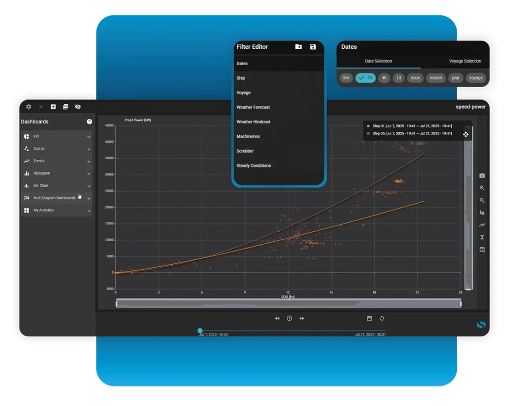 Análisis de seguimiento del rendimiento del buque con filtros, gráficos de dispersión y líneas de tendencia.